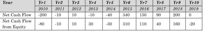 Table 14: Net Cash Flow Statement (Option 2) 