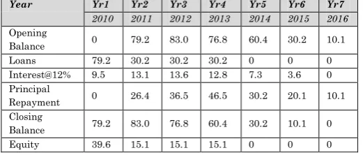 Table 18: Assumptions of Debt-Equity Model 