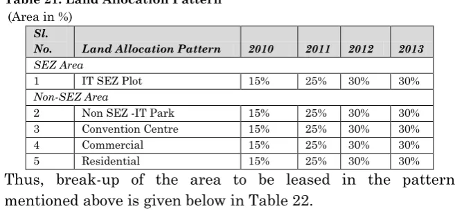 Table 21: Land Allocation Pattern  
