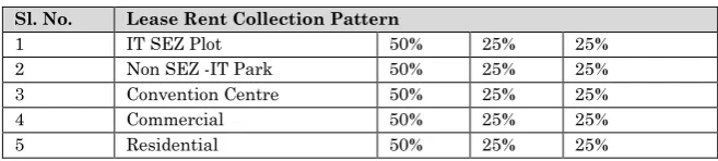 Table 24: Lease Rent Collection Pattern 