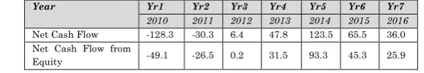 Table 26: Total Inflows from Lease Rent  
