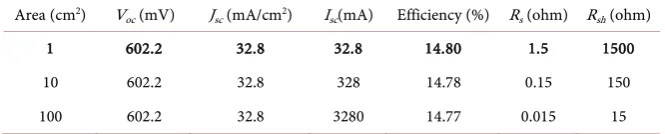 Table 1. Electrical and photovoltaic parameters average values for p-type multi-crystal- line silicon solar cells (surface area size = 1 cm2)