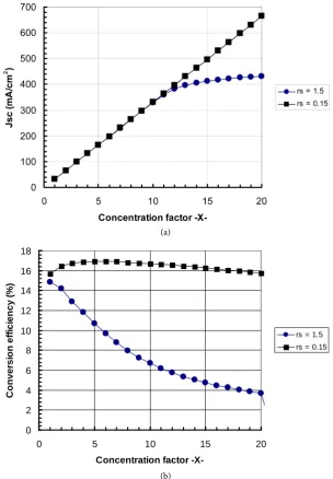 Figure 2. (a) Short circuit current density evolution with concentration factor for two se-rial resistances values