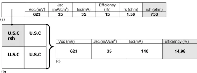 Figure 5. Serial resistance discrepancy. (a) U.S.C parameters; (b) Solar cell made by four distributed U.S.C: and (c) Final solar cell parameters