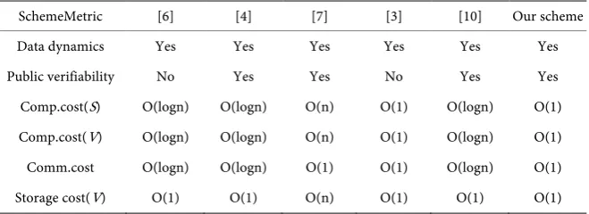 Table 1. Comparisons between the proposed protocol and previous protocols.