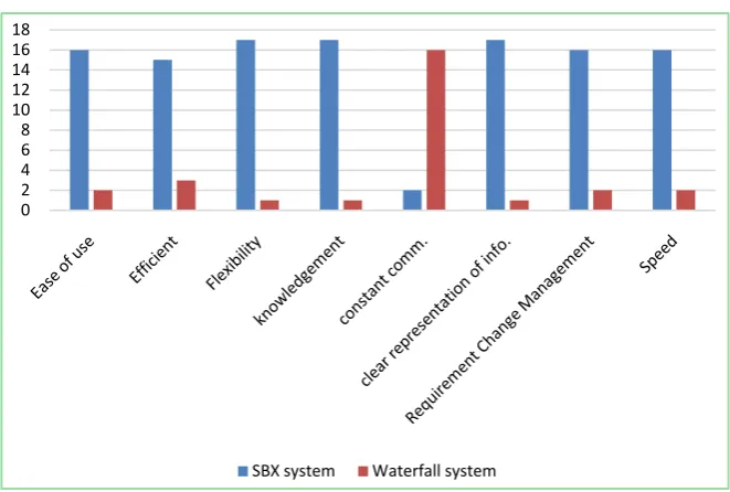 Figure 4. Comparison of waterfall and SBX system.  