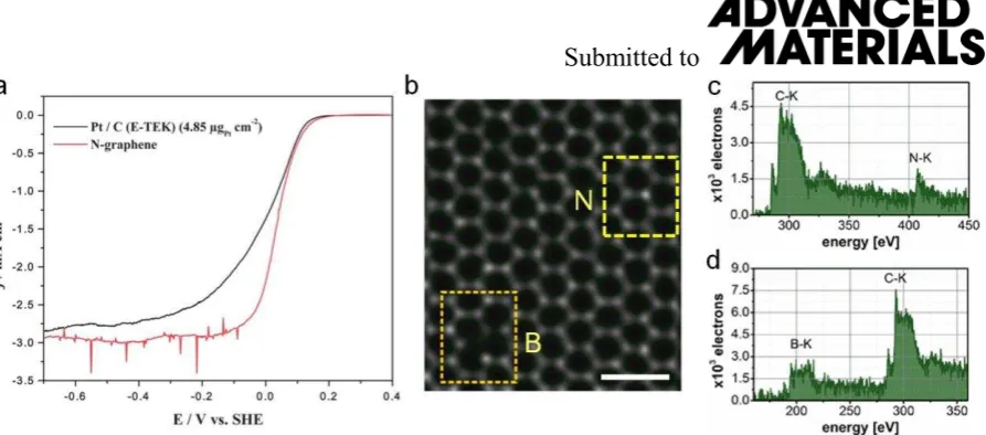 Figure 7. Catalysis performance of doped graphene. (a) The polarization curves in oxygen reduction reaction (ORR) for N-doped graphene and Pt/C