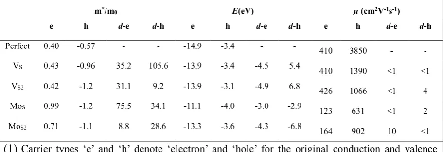 Table 1 | Phonon-limited carrier mobility estimation of perfect and defective MoS2 