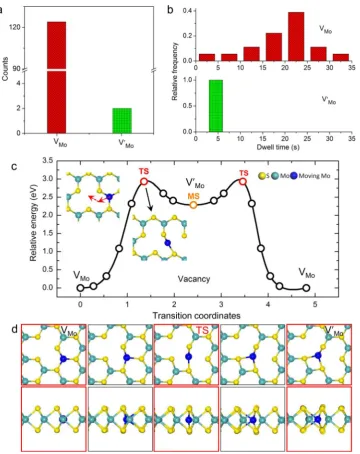 Figure 2. States of vacancy and their evolution. (a,b) Statistical counts and dwell time of vacancies and their metastable states during the migration ofdrawn detailed in d