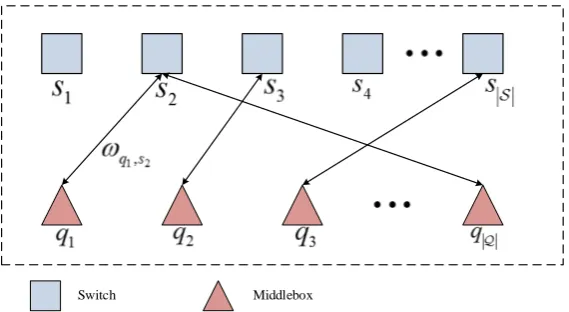 Figure 1. Problem model with matching graph. 