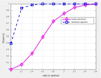 Figure 2. CDF of end-to-end delay with different placement over optimal results. 