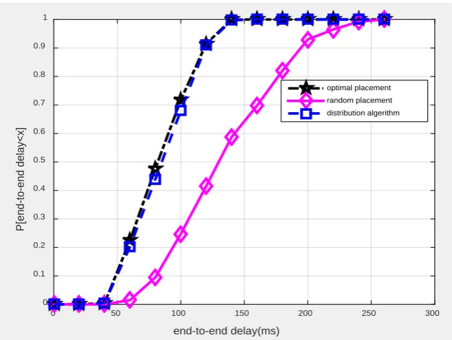 Figure 3. CDF of end-to-end delay of each policy.  