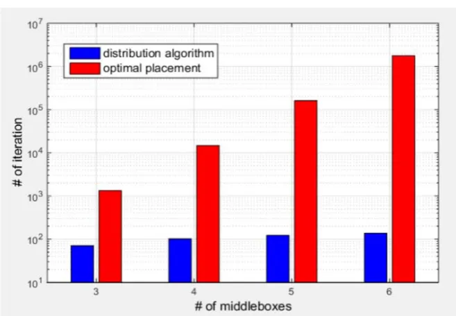 Figure 5. The number of iteration when varying the number of middleboxes. 