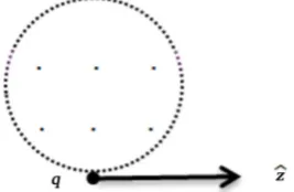Figure 2. A particle moving with uniform velocity. The six dots represent the magnetic fields of this particle inside the imaginary dotted circle