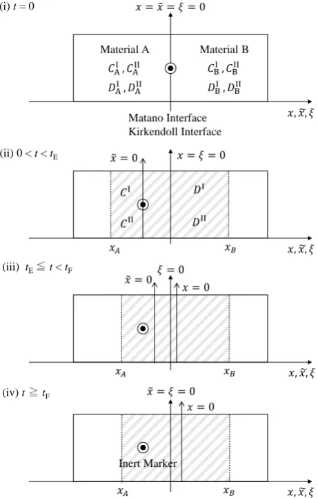 Figure 2. Typical interdiffusion problem of a diffusion couple. The metal plates A and B composed of elements I and II were used for a diffusion couple