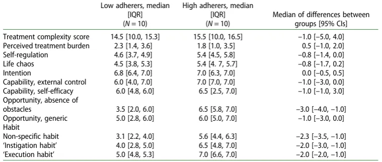 Table 2. Psychological factors among high (n = 10) and low (n = 10) adherers.