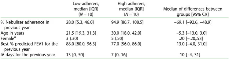 Table 1. Clinical characteristics and outcomes of high (n = 10) and low (n = 10) adherers.