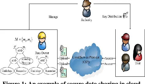 Figure 1: An example of secure data sharing in cloud computing 