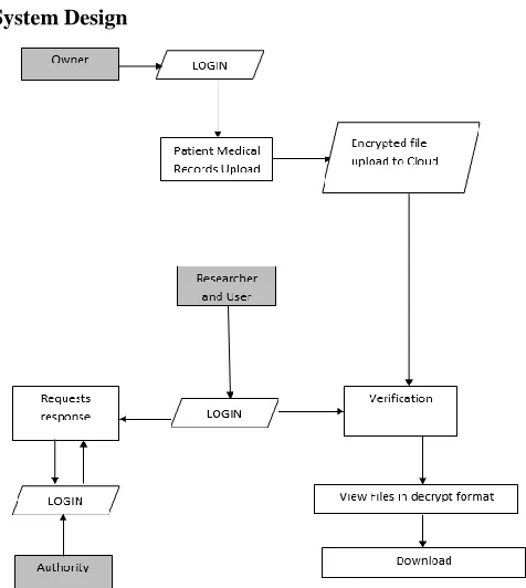 Figure 2: Proposed System Architecture 
