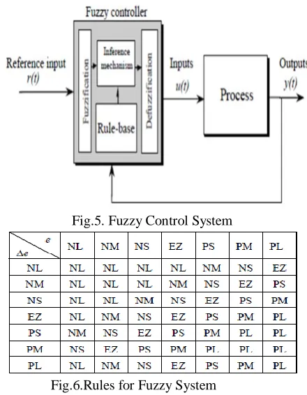 Fig.5. Fuzzy Control System 