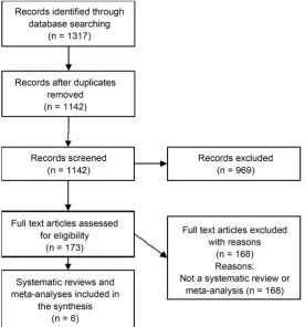 Figure 1. Identification of included systematic reviews and meta-analyses. 