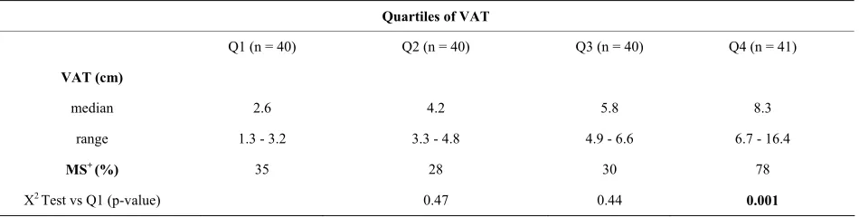 Table 3. Quartiles of VAT thickness and relative frequency of MS. 