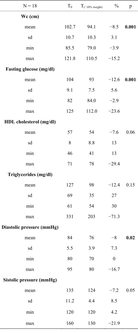 Table 7. Individual components of MS and prevalence of MS in subjects MS+ at T0 that achieved the therapeutic goal of 10% weight loss (n = 18)