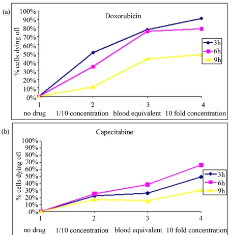 Figure 3. (a) and (b) Typical time and concentration-depen- dent increase in the percentage of dying CETC from a breast cancer patient during incubation with different con- centrations of (a) a highly effective drug (b) a marginally effective drug