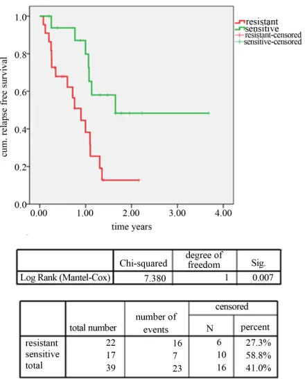 Figure 4. (a) (b) Constantly high chemosensitivity of the CETC of a patient with ovarian cancer to the two applied drugs with declining numbers of CETC during treatment and CR during the observation time (Carbo = Carboplatin, Pac = Paclitaxel); (b) Low che