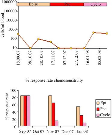 Figure 8. Concomitant increase in the CETC and an index metastasis during initial ineffective treatment, but subse- quent decrease in the CETC numbers as well as the size of the index metastasis after changing to the drug that had been shown to be effectiv