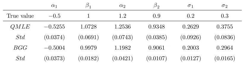 Table 4.1: Instance 1- Simulation results for QML and BGG on a Gaussian PAR-SV2with T = 1500: