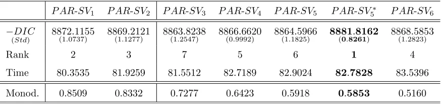 Table 5.3: Prior distributions of ! and �2 for the candidates PAR-SVS, 1 � S � 6,