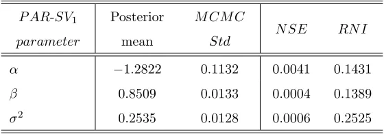Table 5.5: BGG parameter estimates for the PAR-SV1 (standard SV ).