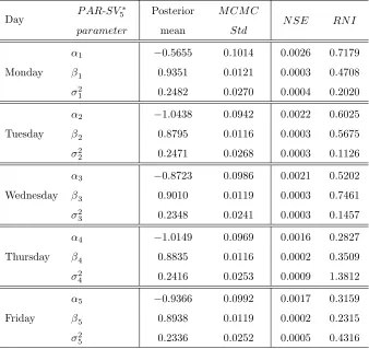 Table 5.6: BGG parameter estimates for the PAR-SV �5 .