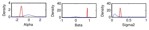 Figure 5.4: Sample autocorrelations of the PAR-SV �5 parameter estimates.