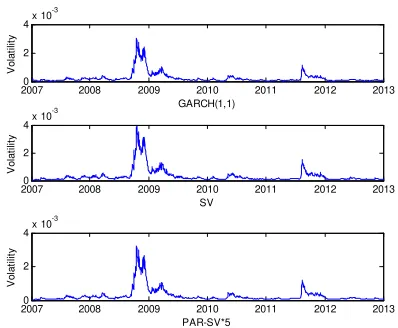Figure 5.6: Quarterly S&P 500 index : (a) level and (b) return.