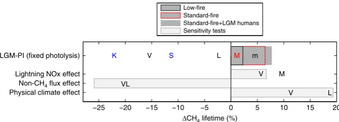 Figure 2 | Last glacial maximum atmospheric CH4propane and acetone; while here soil NOm denotes the low-ﬁre scenario
