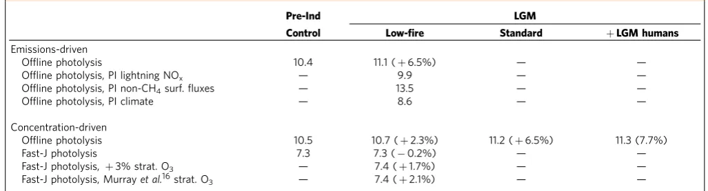 Table 2 | Global summary of the simulated CH4� lifetime with respect to OH tCH4;OH�