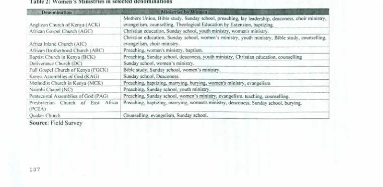 Table 2: Women's Ministries in selected denominations