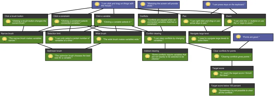 Figure 5. Simpliﬁed Paradox skill chain hand-authored by one of the game’s designers.