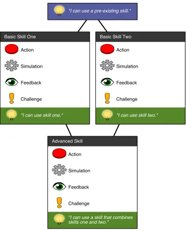 Figure 1. A sample example skill chain.