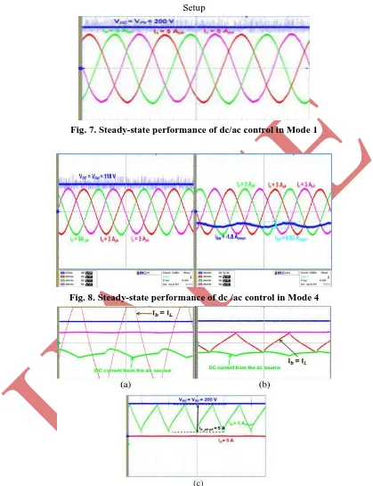 Fig. 7. Steady-state performance of dc/ac control in Mode 1 