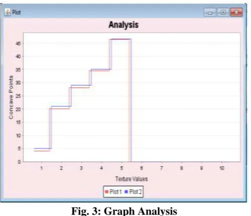 Fig. 3: Graph Analysis In the above graph, we can see that graph is constantly varying and after reaching certain level with the input 