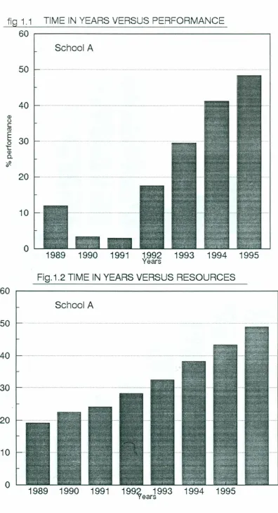 fig 1.1TIME IN YEARS VERSUS PERFORMANCE