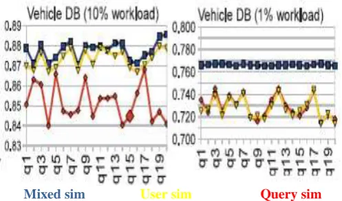 Fig 4: Ranking quality of a combined similarity model.  