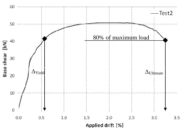 Figure ‎2.23: Base shear-drift response of Test 2 