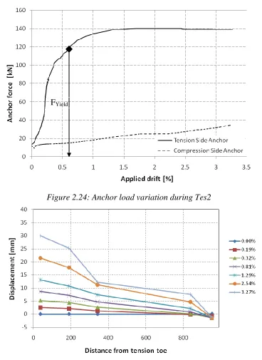 Figure ‎2.24: Anchor load variation during Tes2 
