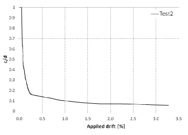 Figure ‎2.26: contact length versus wall drift (Test 2) 