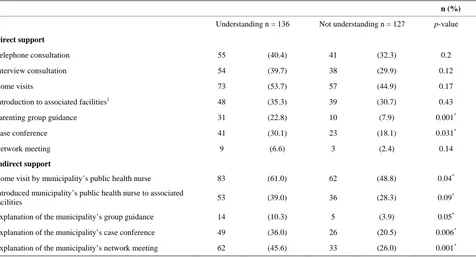 Table 2. Relationship between prefectural health centers’ understanding of postpartum mental health screening results and their pro-vision of psychiatric support