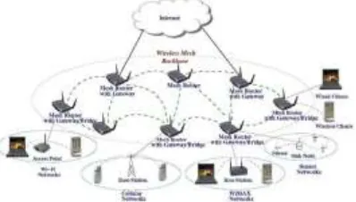 Figure 1: Infrastructure/backbone WMNs. [15] 
